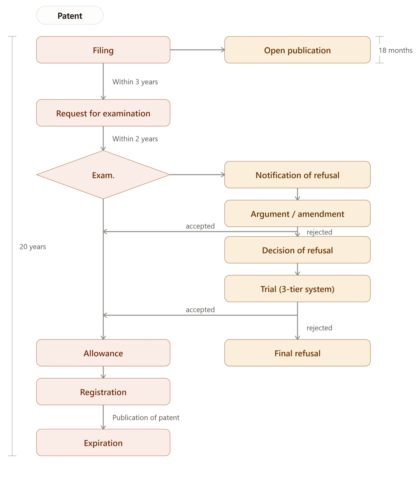 Korean patent prosecution flow chart: filing, open publication at 18 months, request for examination within 5 years, examination within 2 years, notification of refusal, argument or amendment, decision of refusal, three-tier trial system, final refusal, allowance, registration, publication of patent and expiration at 20 years.